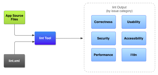Codescan-Workflow mit dem Lint-Tool.