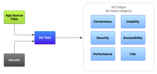 Workflow d'analyse du code avec l'outil lint.