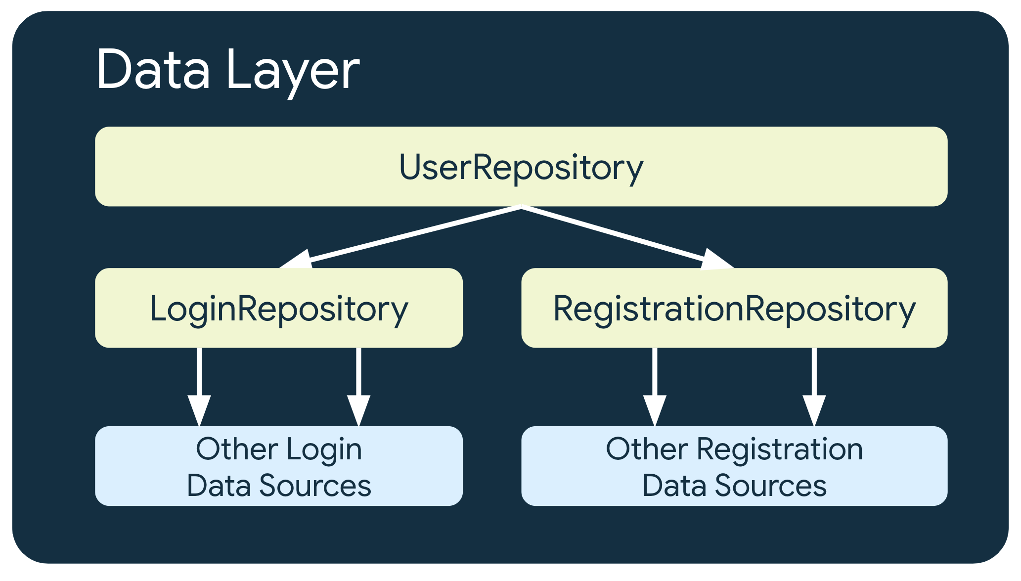 في المثال، يعتمد UserRepository على فئتَي مستودعَين أخريَين:
    LoginRepository، الذي يعتمد على مصادر بيانات تسجيل الدخول الأخرى،
    وRegistrationRepository، الذي يعتمد على مصادر بيانات التسجيل الأخرى.