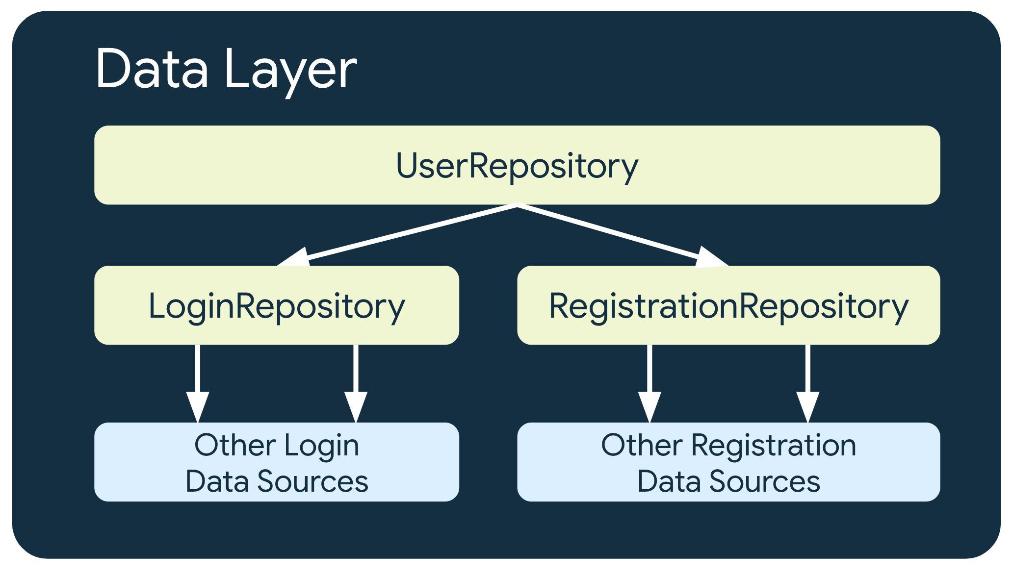 Trong ví dụ này, UserRepository phụ thuộc vào hai lớp kho lưu trữ khác:
    LoginRepository, phụ thuộc vào các nguồn dữ liệu đăng nhập khác; và 
    RegistrationRepository, phụ thuộc vào các nguồn dữ liệu đăng ký khác.