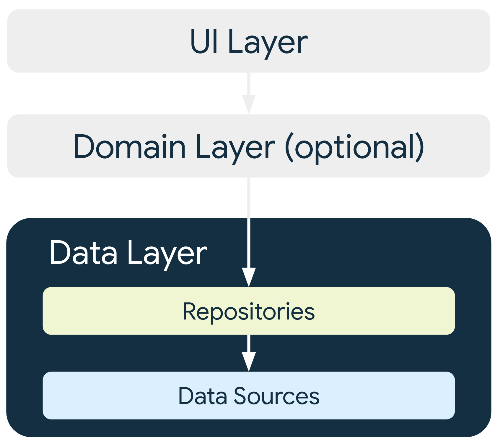 In einer typischen Architektur stellen
die Repositories der Datenschicht Daten bereit,
    auf den Rest der App anwenden
und hängen von den Datenquellen ab.