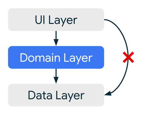 UI layer cannot access data layer directly, it must go through the Domain layer