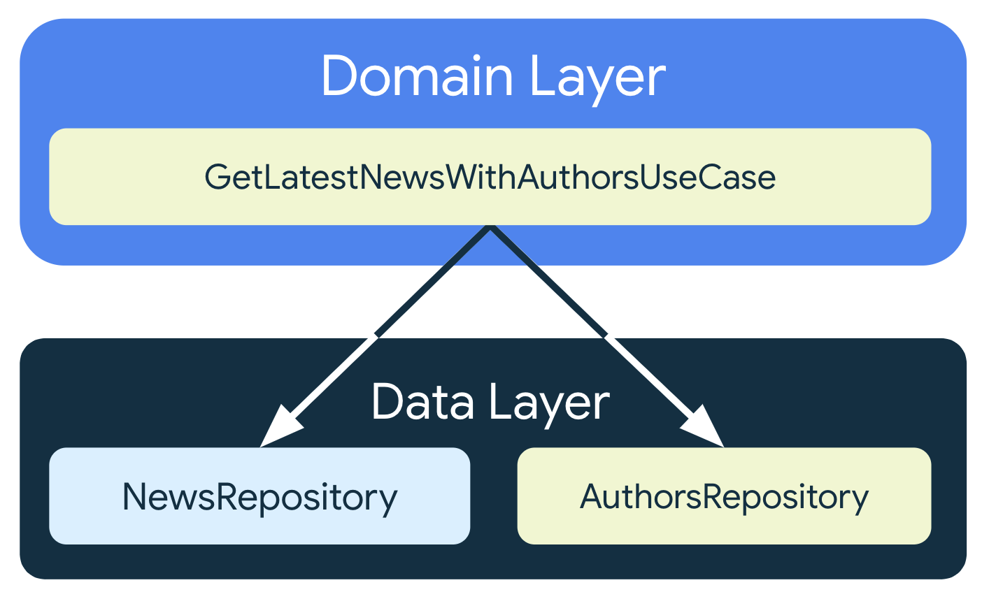 presentation domain data