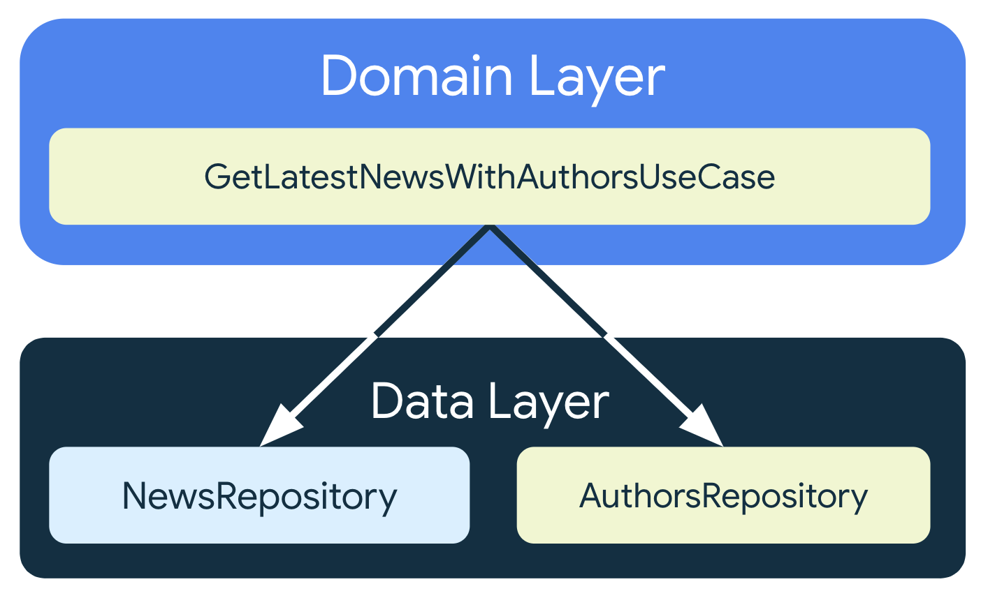 データレイヤの 2 種類のリポジトリ クラス（NewsRepository と AuthorsRepository）に依存する GetLatestNewsWithAuthorsUseCase。