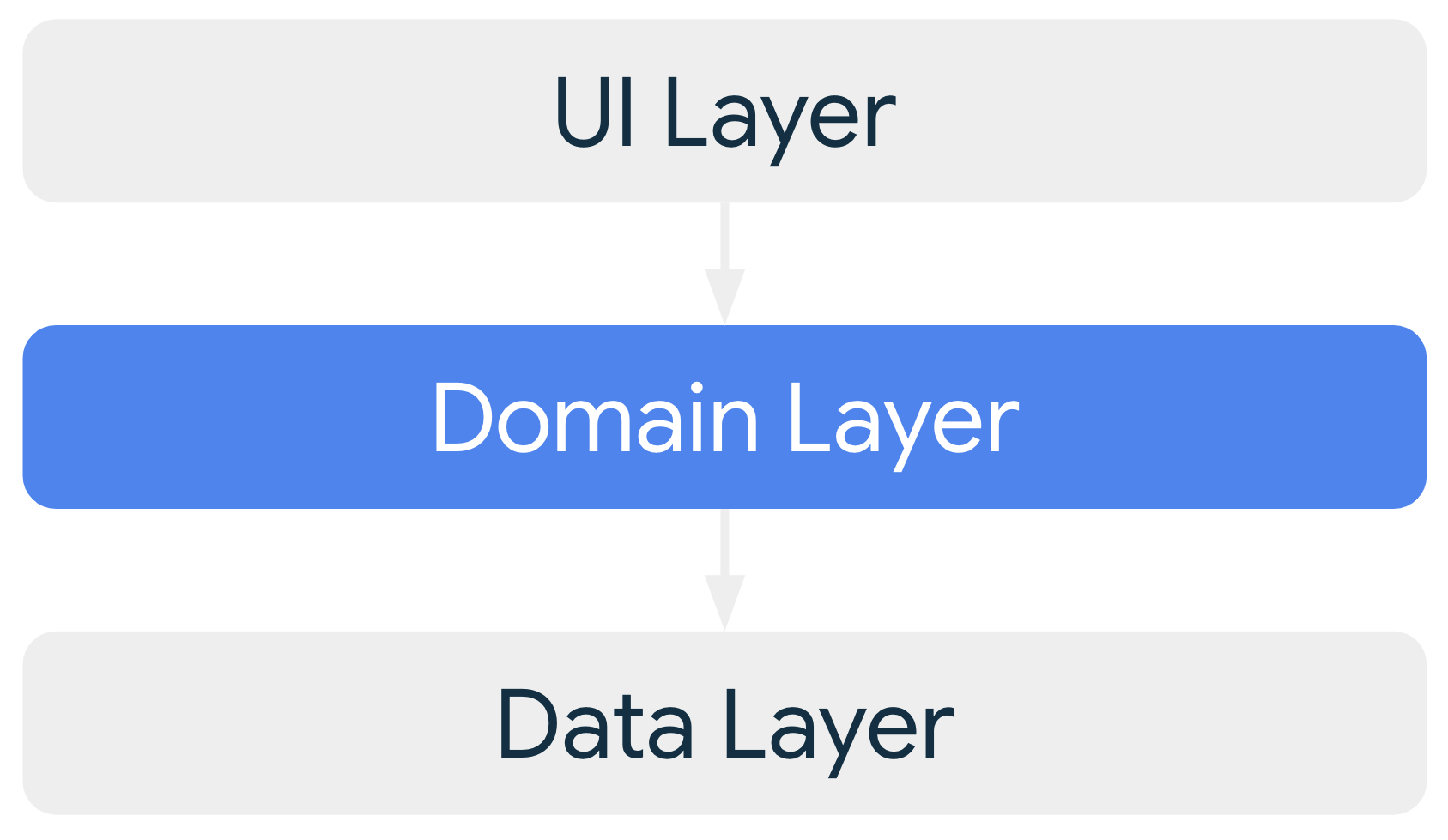 Jika disertakan, lapisan domain opsional memberikan dependensi ke
    lapisan UI dan bergantung pada lapisan data.