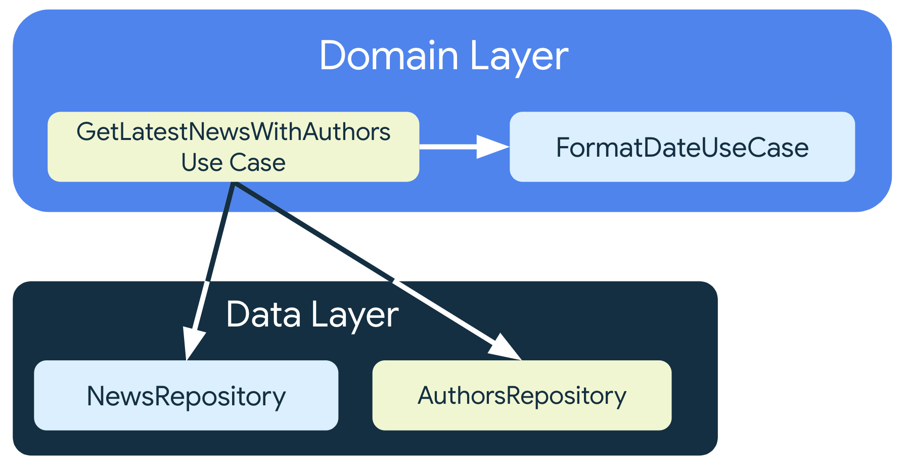 GetLatestNewsWithAuthorsUseCase 取決於
資料層的存放區類別，但也取決於 FormatDataUseCase，
這是同時屬於網域層的另一項用途類別。