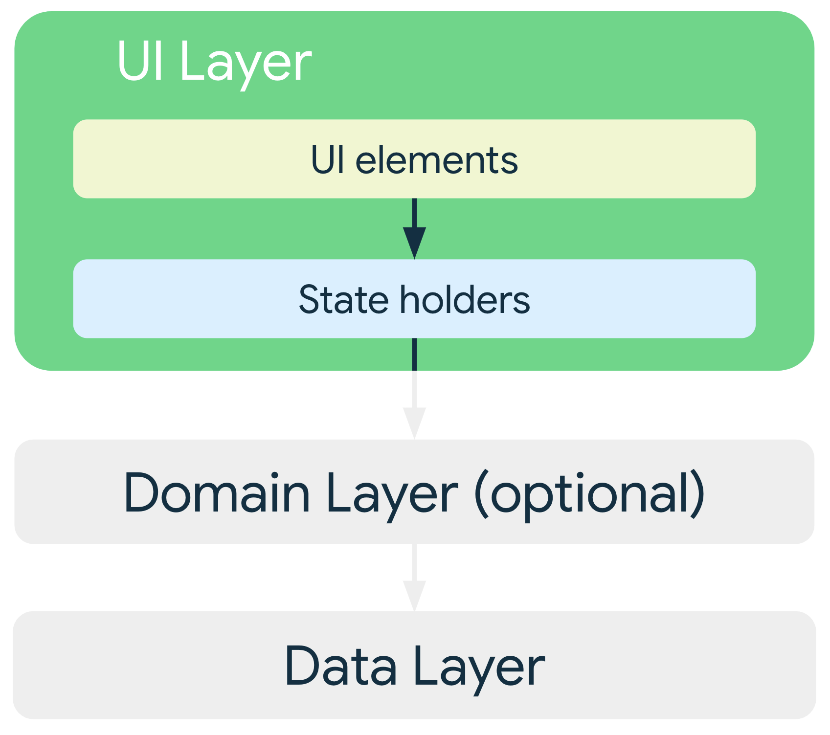 Dalam arsitektur standar, elemen UI lapisan UI bergantung pada pemegang
    status, yang kemudian bergantung pada class dari lapisan data atau
    lapisan domain opsional.