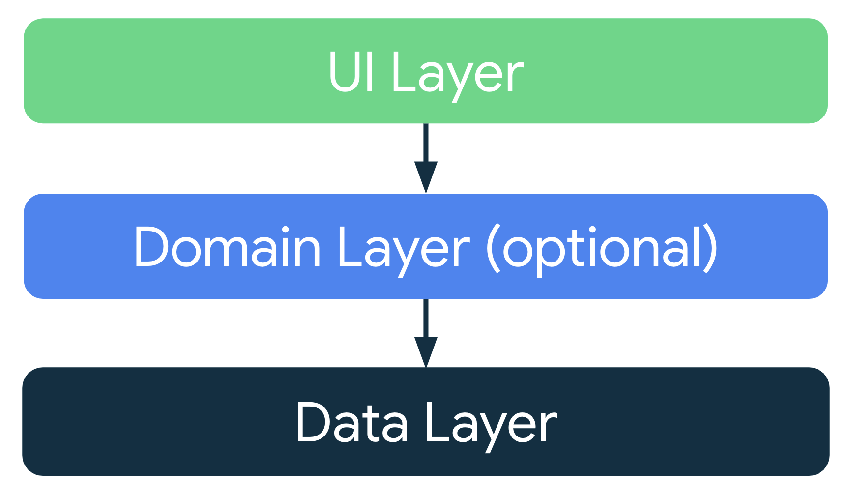In einer typischen App-Architektur ruft die UI-Schicht die Anwendungsdaten aus der Datenschicht oder aus der optionalen Domänenschicht ab, die sich zwischen der UI-Schicht und der Datenschicht befindet.
