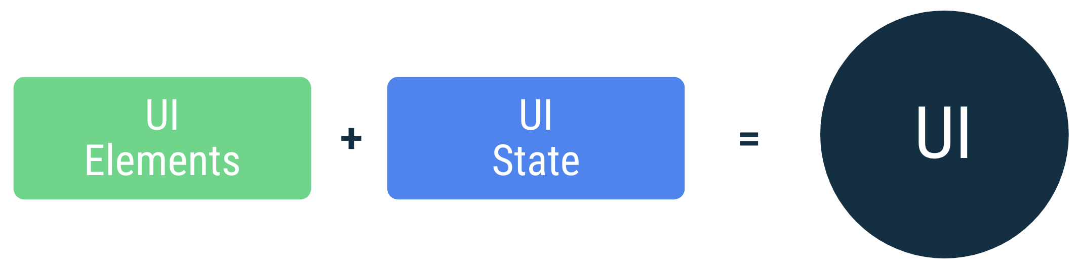 UI เป็นผลมาจากการเชื่อมโยงองค์ประกอบ UI บนหน้าจอที่มีสถานะ UI