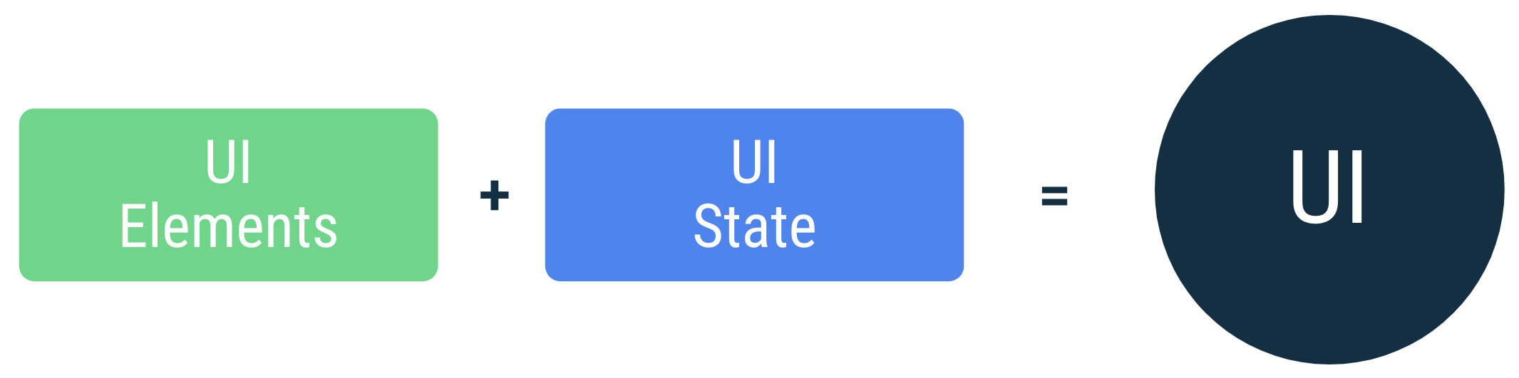 A IU é resultado da vinculação de elementos da IU na tela com o estado dela.