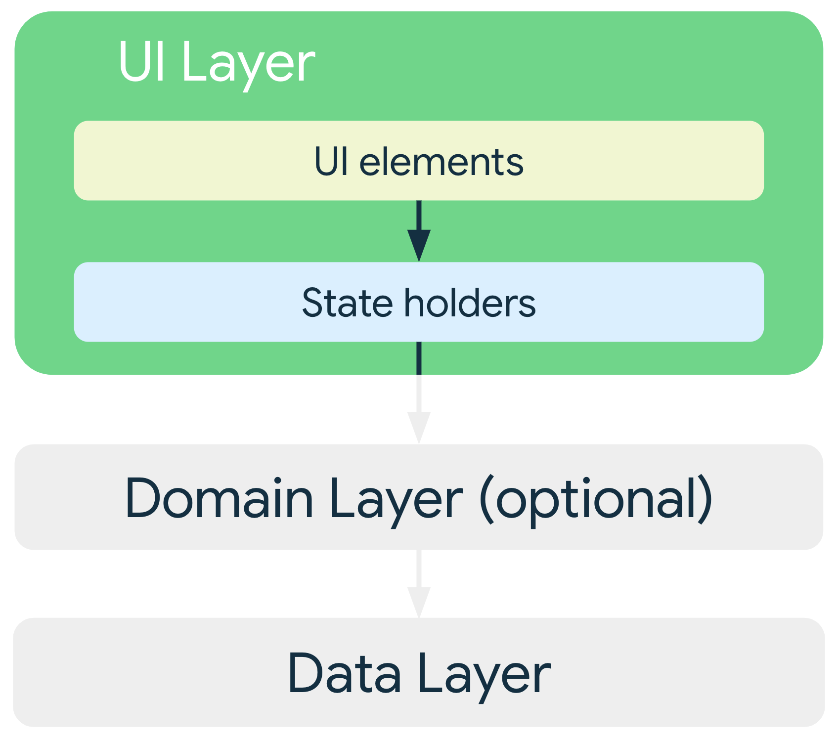 In einer typischen Architektur hängen die UI-Elemente der UI-Ebene vom Zustand ab.
    die wiederum von Klassen aus der Datenschicht oder dem
    optionale Domain-Ebene.