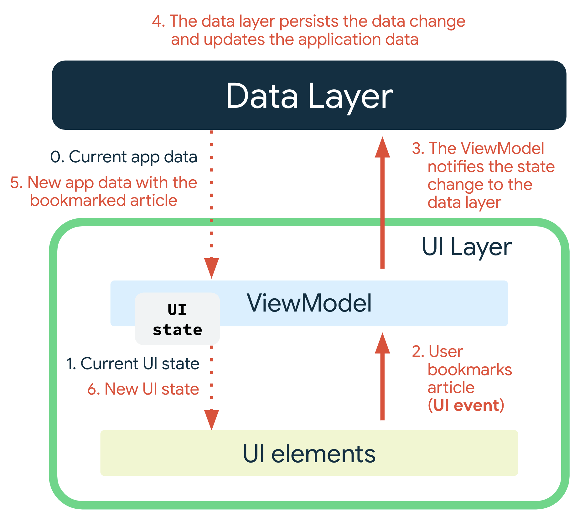 ユーザーが記事をブックマークすると、UI イベントが発生します。ViewModel が状態の変化をデータレイヤに通知します。データレイヤがデータの変更を保持し、アプリデータを更新します。ブックマークされた記事の新しいアプリデータが ViewModel に渡され、ViewModel が新しい UI 状態を生成して、表示するために UI 要素に渡します。