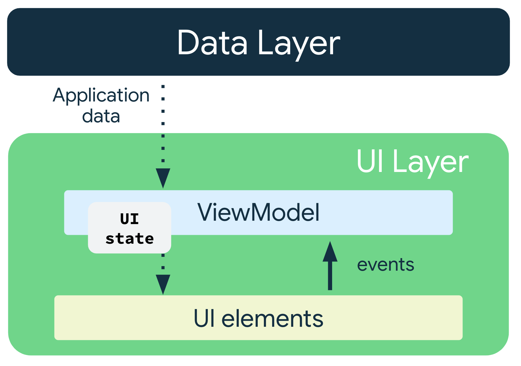 ui presentation layer