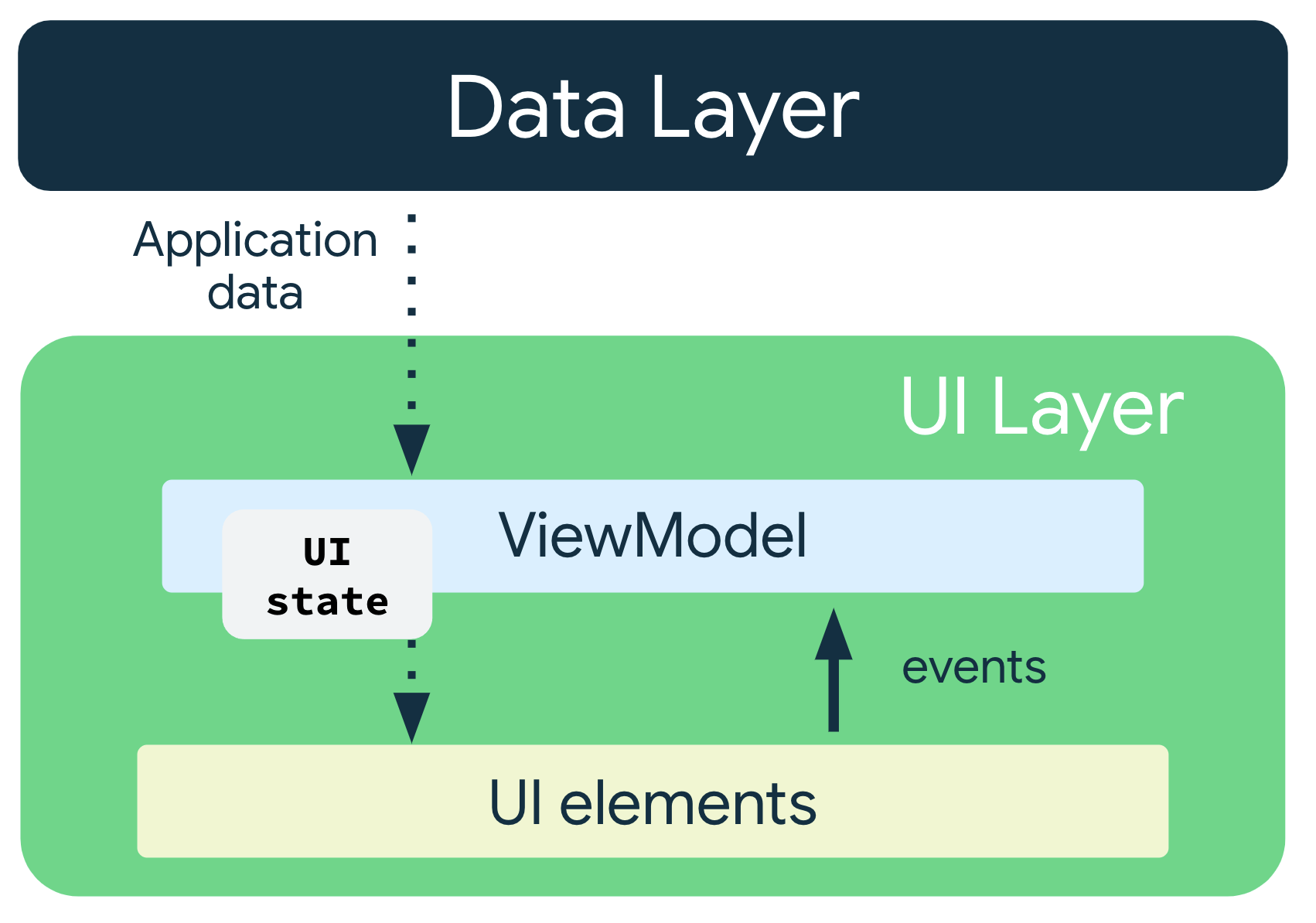 Los datos de la aplicación fluyen desde la capa de datos hasta el ViewModel. El estado de la IU fluye desde ViewModel hasta los elementos de la IU, y los eventos fluyen de los elementos de la IU de vuelta al ViewModel.