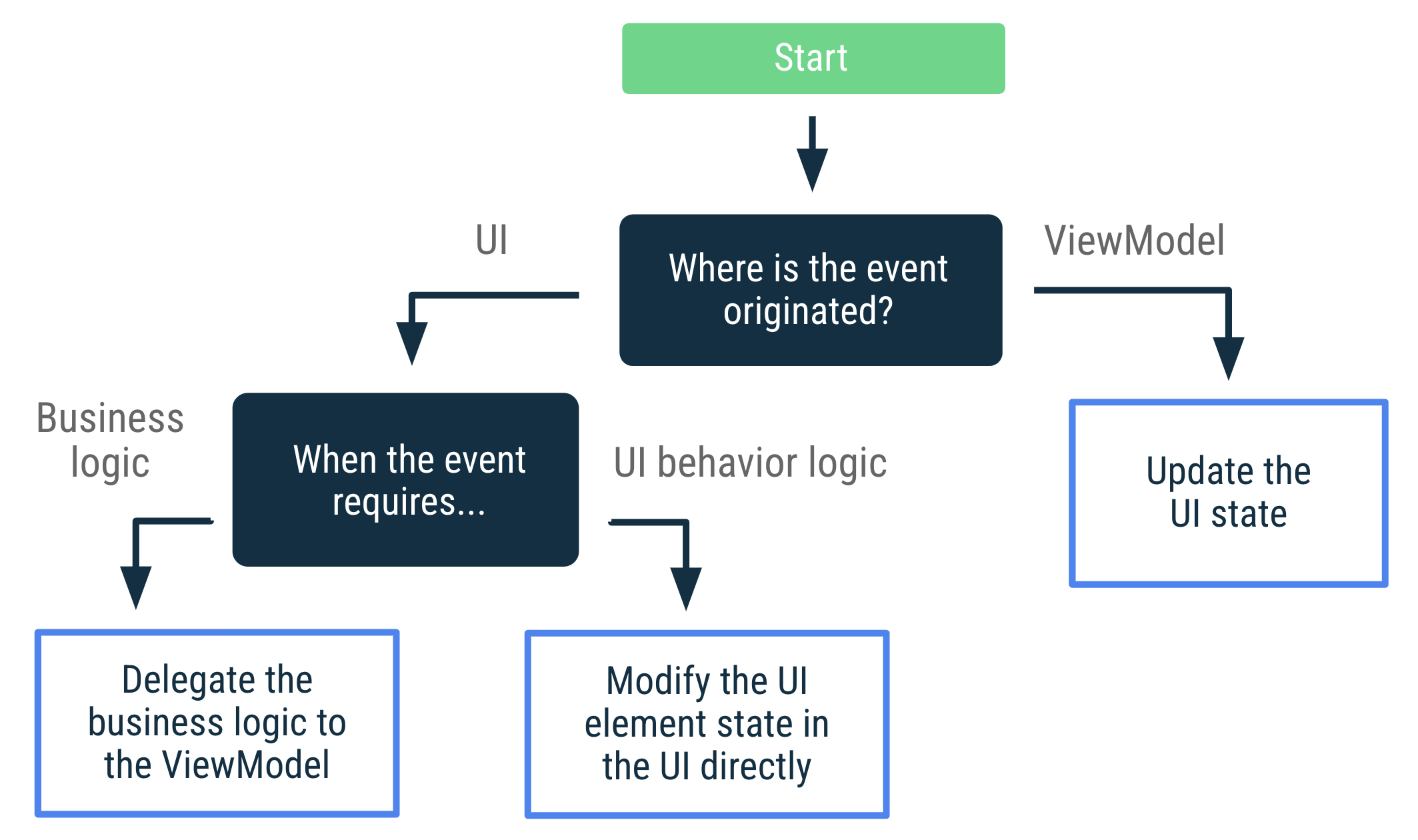Si el evento se originó en ViewModel, actualiza el estado de la IU. Si el evento se originó en la IU y requiere lógica empresarial, debes delegar esa lógica a ViewModel. Si el evento se originó en la IU y requiere lógica de comportamiento de la IU, modifica el estado del elemento de la IU directamente en ella.