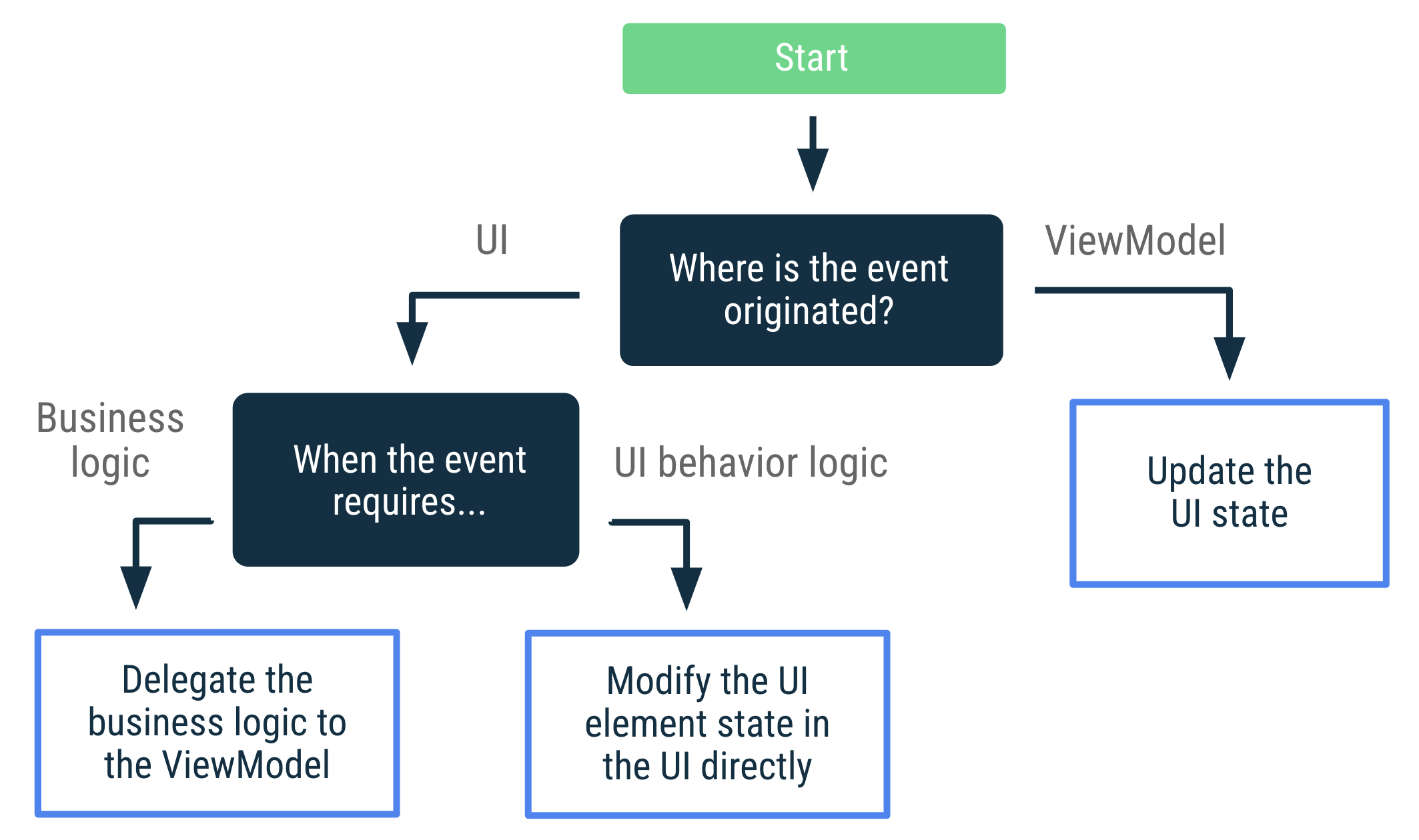 Если событие возникло в ViewModel, обновите состояние пользовательского интерфейса. Если событие возникло в пользовательском интерфейсе и требует бизнес-логики, делегируйте бизнес-логику ViewModel. Если событие возникло в пользовательском интерфейсе и требует логики поведения пользовательского интерфейса, измените состояние элемента пользовательского интерфейса непосредственно в пользовательском интерфейсе.