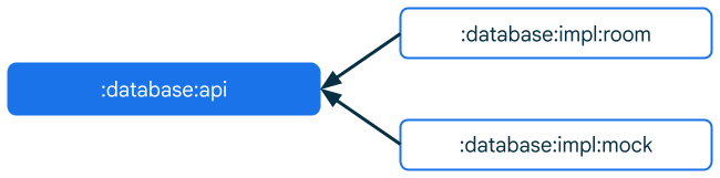 Instead of high level modules depending on low level modules directly, high level and implementation modules depend on the abstraction module.