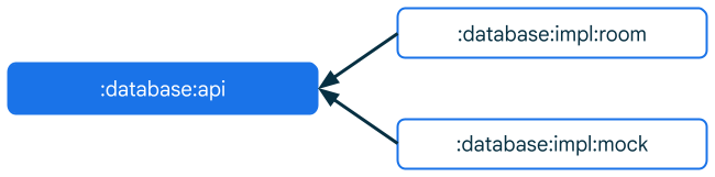 Anstatt dass High-Level-Module direkt von Low-Level-Modulen abhängen, hängen High-Level- und Implementierungsmodule vom Abstraktionsmodul ab.