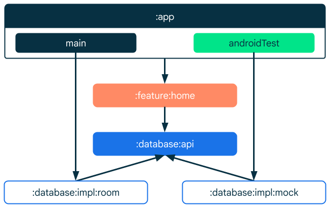 O módulo do app fornece uma implementação real.