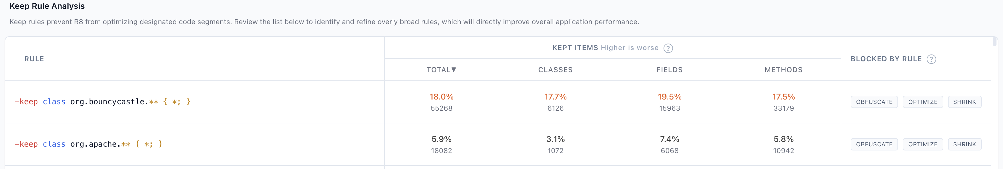 An example of the keep rule analysis