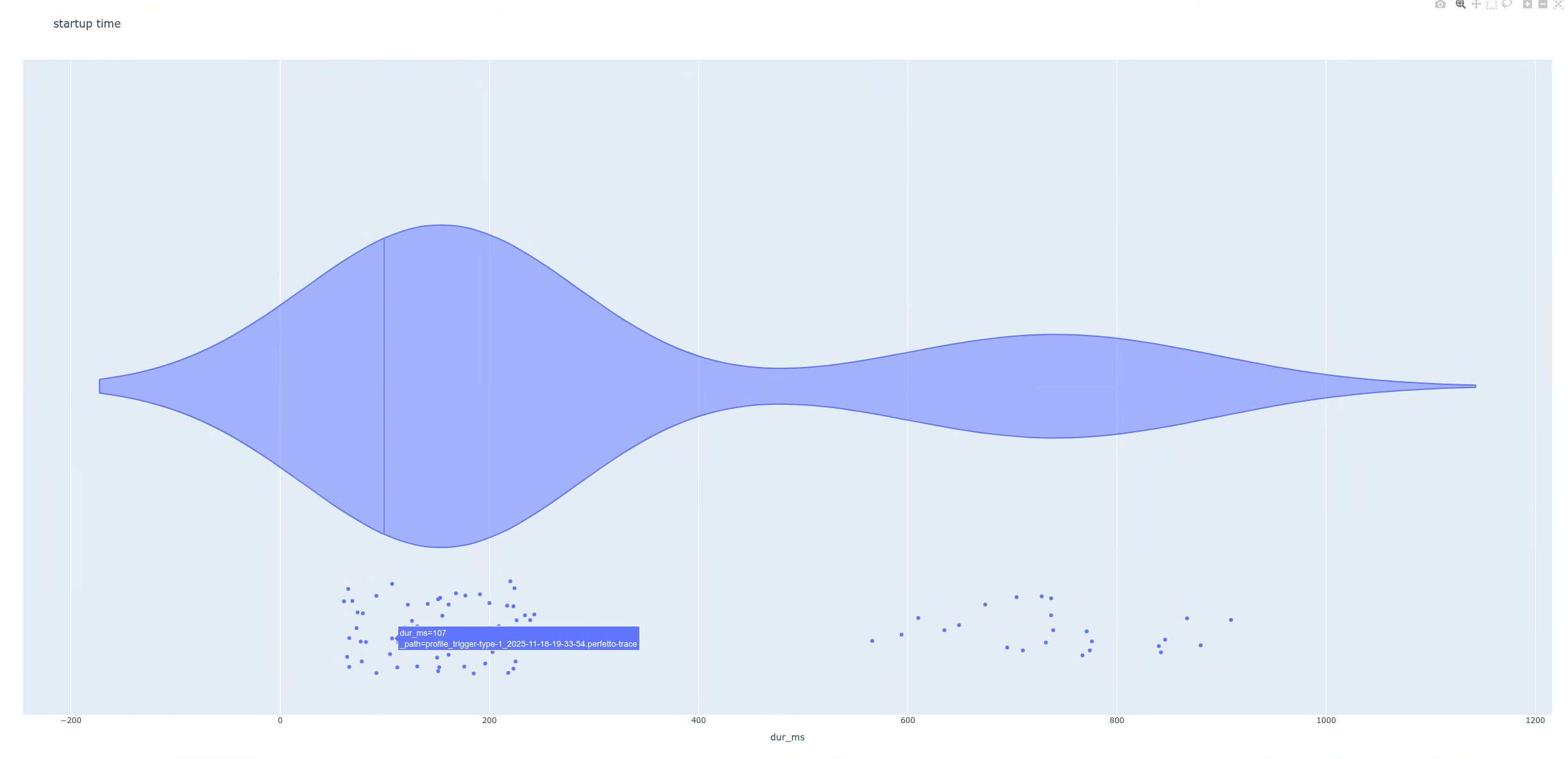 Graphique en violon montrant la distribution des latences de démarrage interrogées.