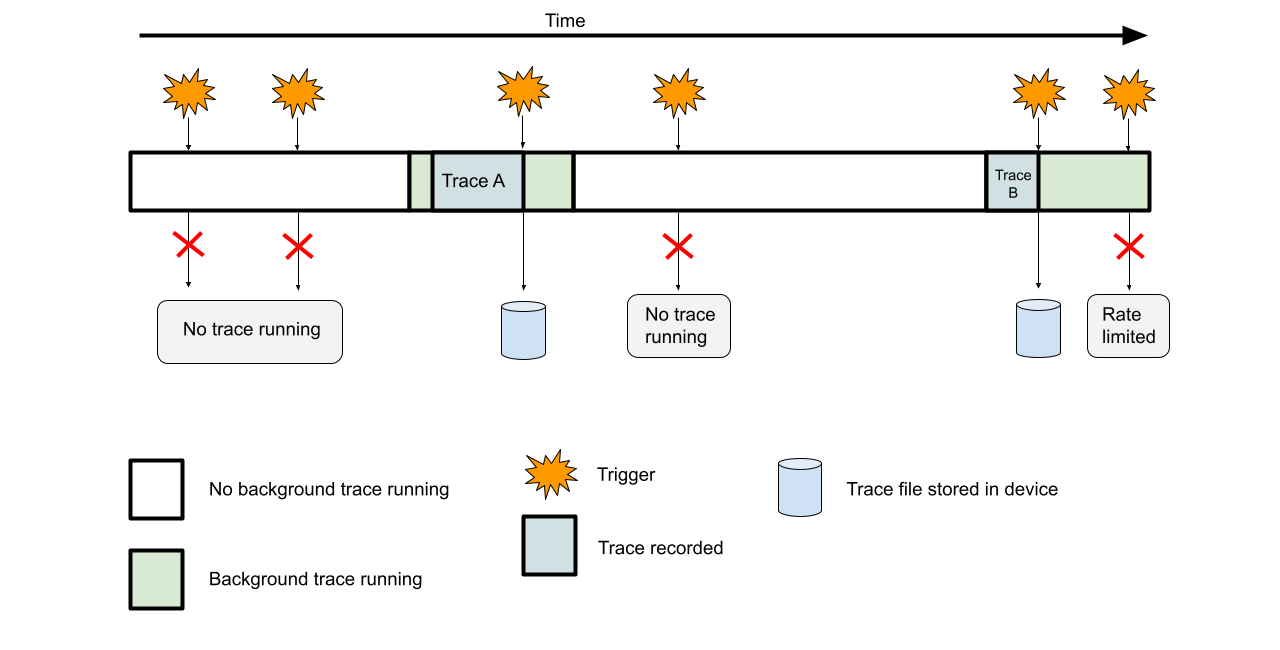 แผนภาพแสดงวิธีการทำงานของสแนปชอตการติดตามในเบื้องหลัง โดยมีบัฟเฟอร์แบบวงแหวนที่บันทึกข้อมูลก่อนเหตุการณ์ทริกเกอร์