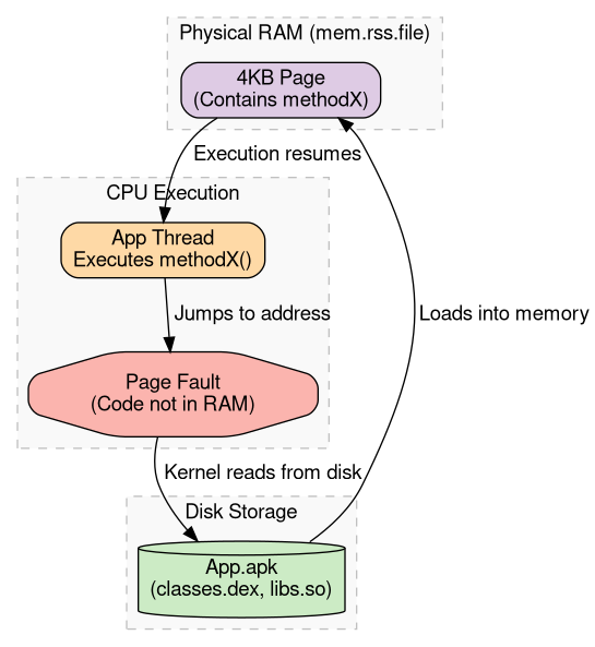 A diagram illustrating demand paging, showing virtual pages being mapped to
physical RAM pages only when accessed