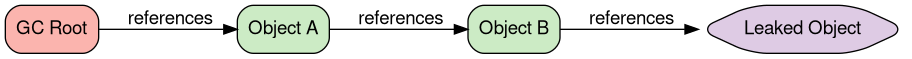Path to GC Root