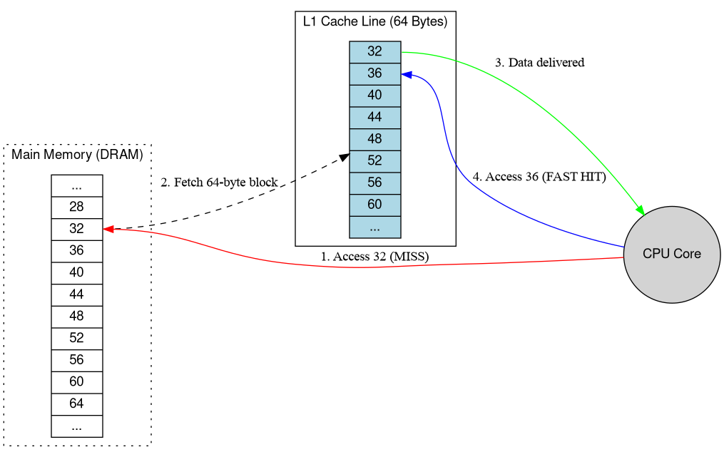 Cache Line Mechanics