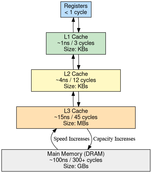 Memory Latency Pyramid