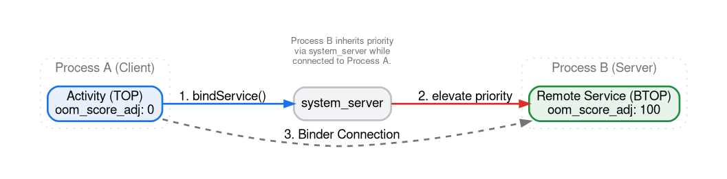 Диаграмма, показывающая вызов bindService() процессом A (TOP) через system_server, повышение привилегий процесса B до BTOP.