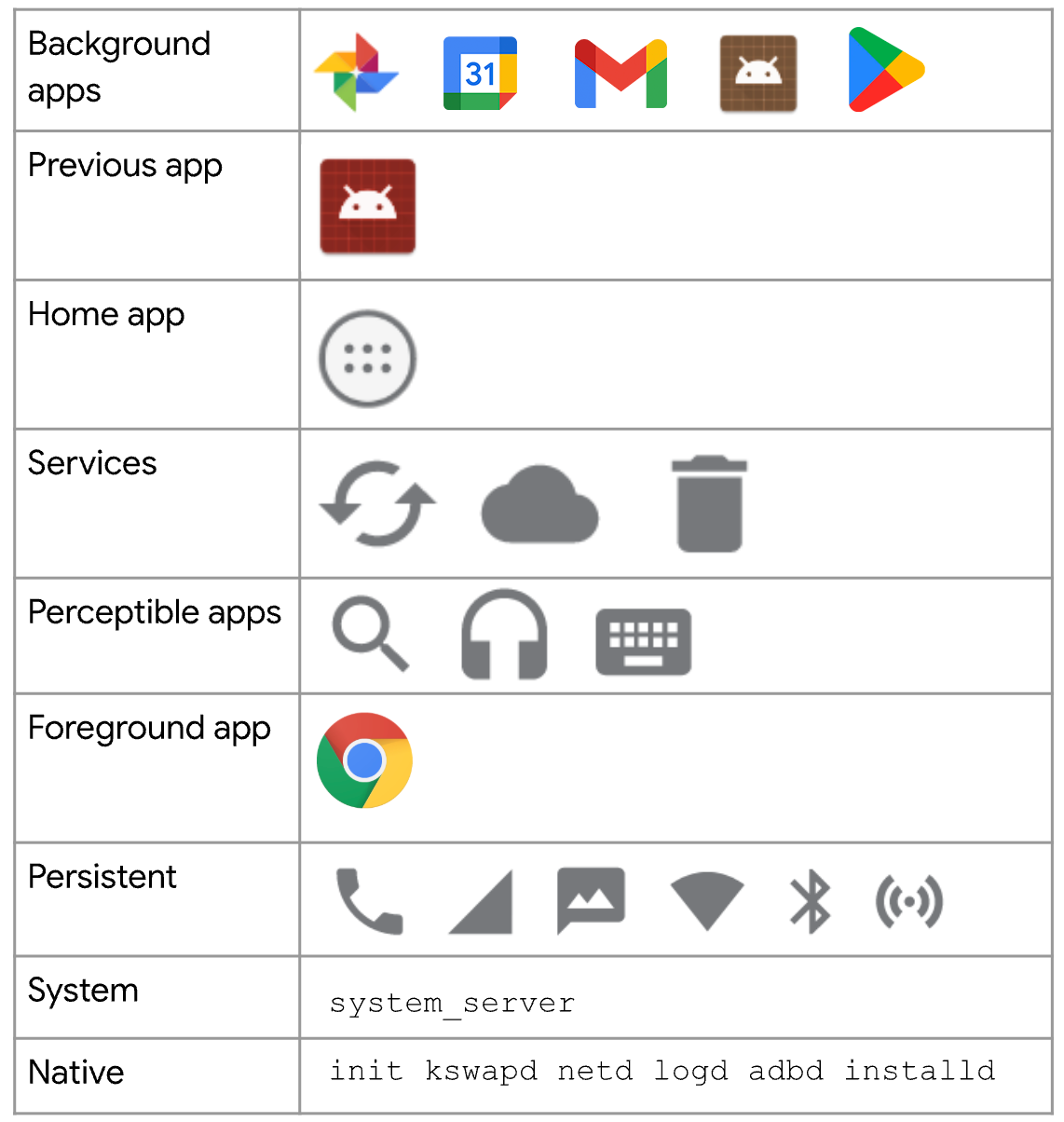 กระบวนการของ Android จัดอันดับจากคะแนนสูงสุดไปต่ำสุด ได้แก่ แอปเบื้องหลัง แอปก่อนหน้า แอปหน้าแรก บริการ แอปที่รับรู้ได้ แอปที่ทำงานอยู่เบื้องหน้า แอปที่ทำงานอยู่เสมอ ระบบ และแอปเนทีฟ