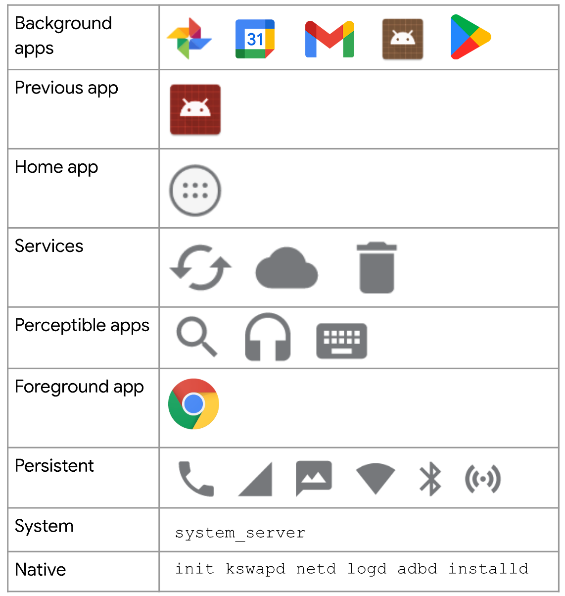 Các quy trình Android được xếp hạng từ điểm cao nhất đến điểm thấp nhất: Ứng dụng nền, ứng dụng trước, ứng dụng chính, dịch vụ, ứng dụng có thể nhận biết, ứng dụng trên nền trước, liên tục, hệ thống và gốc.