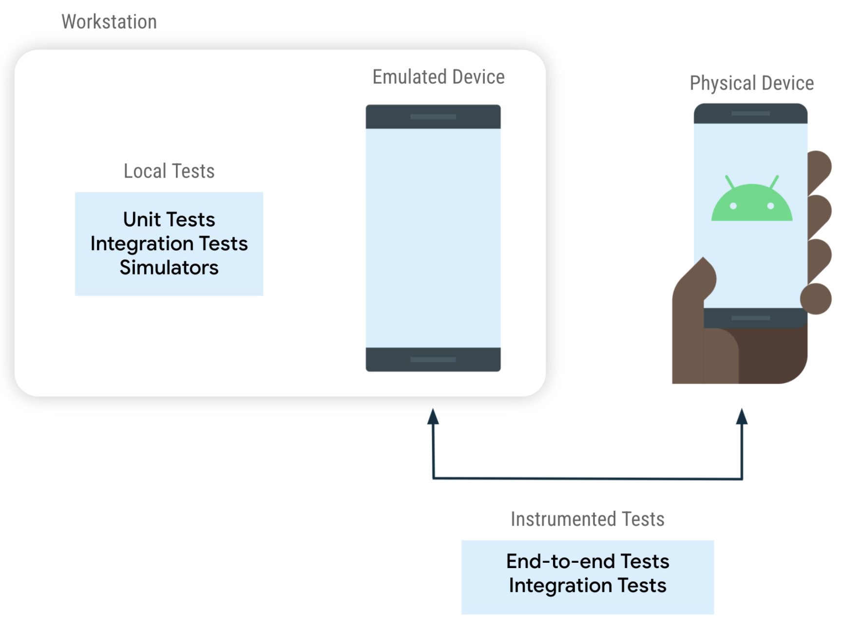 Os testes podem ser executados como testes instrumentados em um dispositivo ou testes locais na máquina de desenvolvimento.