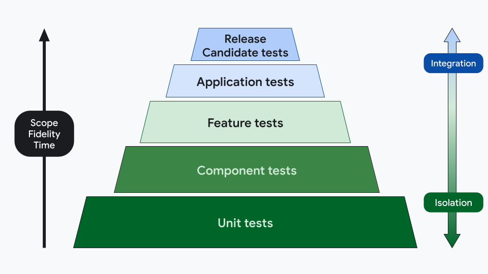 Uma pirâmide de testes de cinco camadas com as categorias testes de unidade, testes de componentes, testes de recursos, testes de aplicativos e testes de candidato à versão, em ordem crescente.