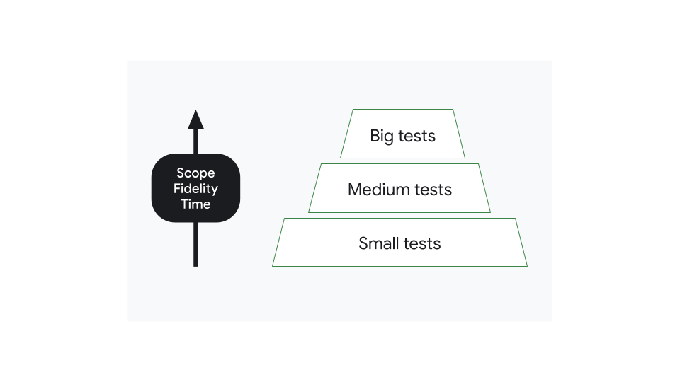 La répartition du nombre de tests par champ d&#39;application est généralement représentée sous forme de pyramide.