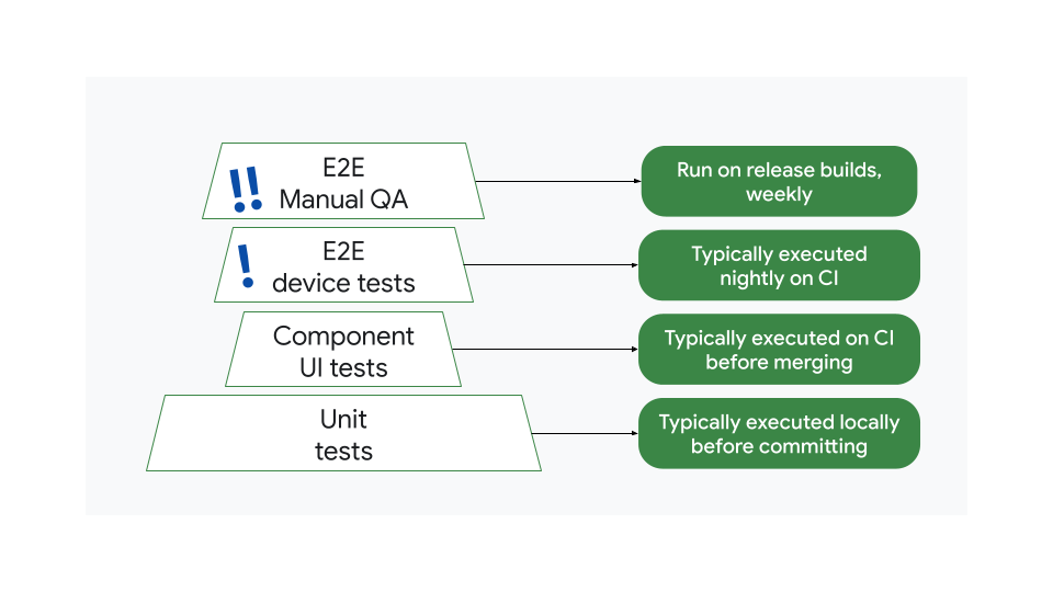 Uma estratégia de alto impacto, em que muitos dos testes são realizados manualmente e os testes de dispositivos são executados apenas todas as noites. 