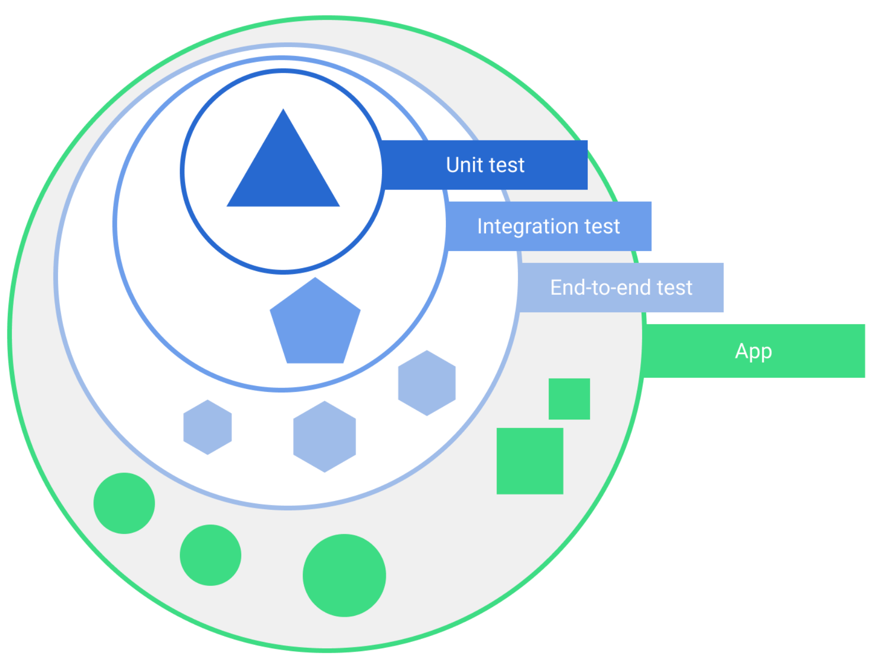 Tests can be either small, medium, or big.