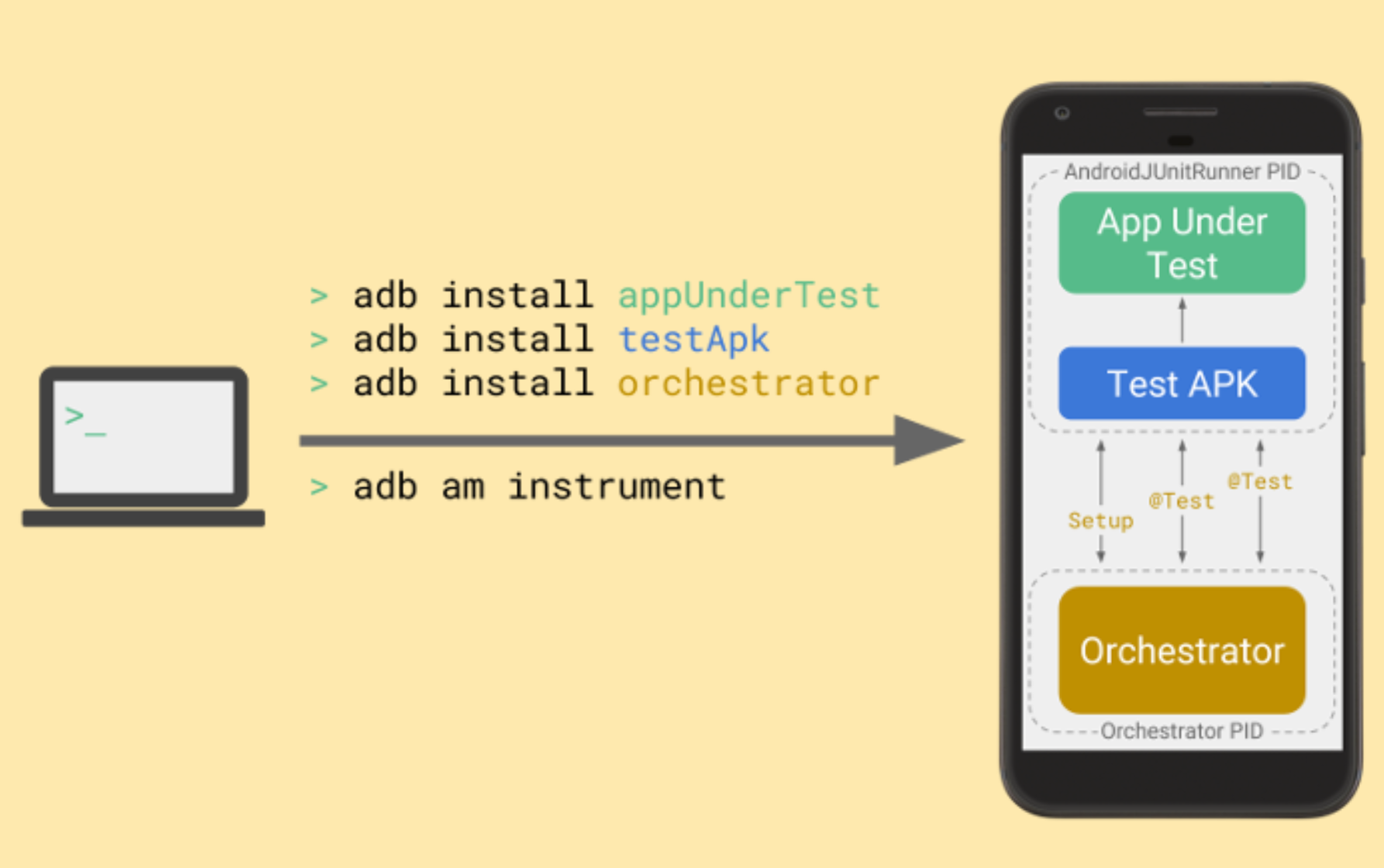 Mit dem Orchestrator können Sie JUnit-Tests steuern