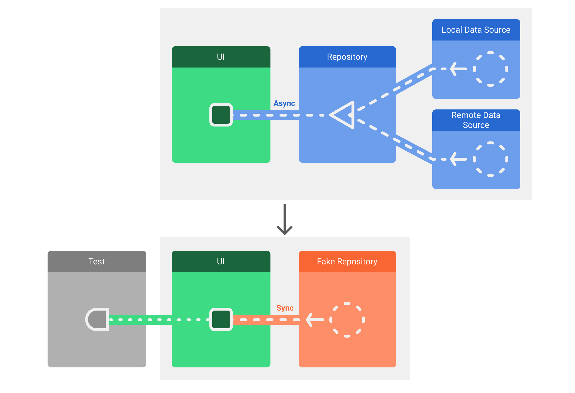 Diagramas de arquitetura de produção e teste. O diagrama de produção mostra fontes de dados locais e remotas fornecendo dados ao repositório, que, por sua vez, os fornece de maneira assíncrona à interface. O diagrama de teste mostra um repositório simulado que fornece dados de maneira síncrona com a interface.