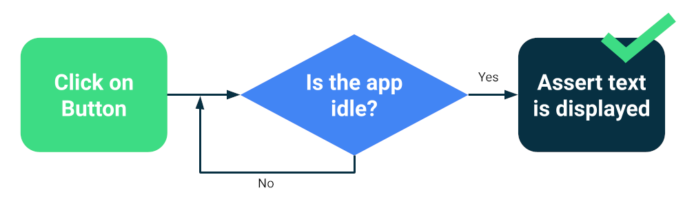 diagrama de flujo en el que se muestra un bucle que verifica si la app está inactiva antes de realizar una prueba aprobada