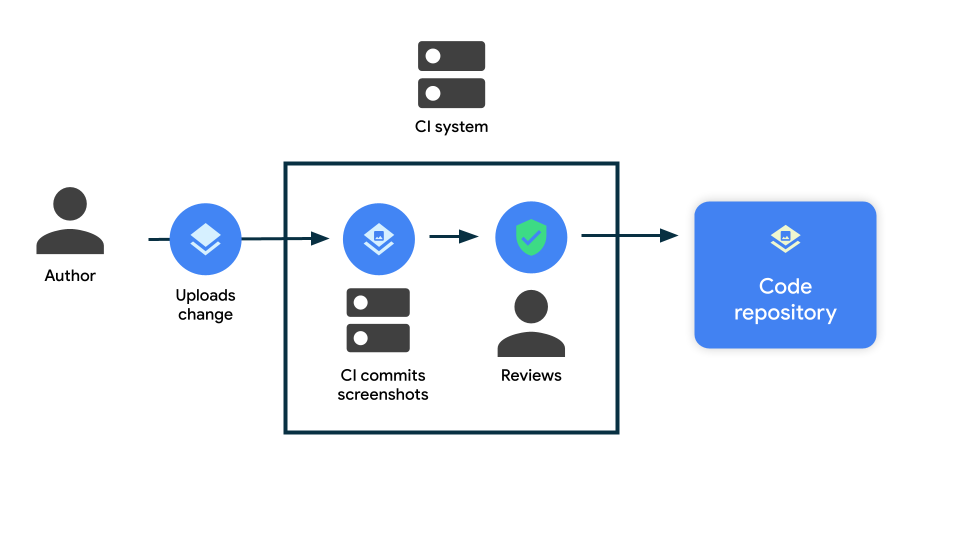 Teks Alternatif: Diagram yang menunjukkan cara mengambil screenshot di CI