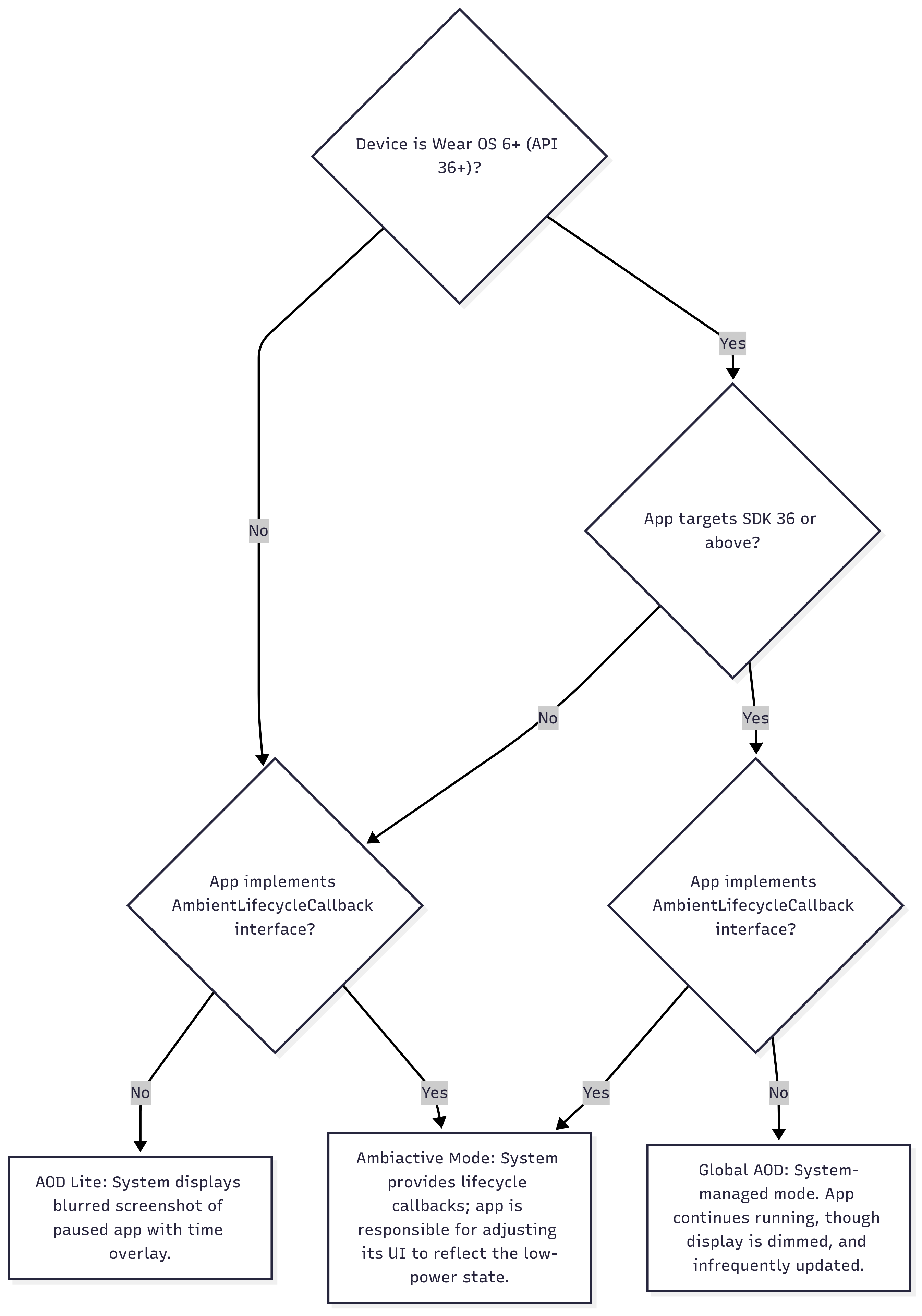Diagrama de flujo que ilustra la lógica de decisión del modo ambiente de Wear OS. Muestra cómo la versión del SO del dispositivo y la configuración de la app determinan uno de los tres resultados: una superposición borrosa, la función Pantalla siempre activa global o el modo Ambiactivo administrado por la app.