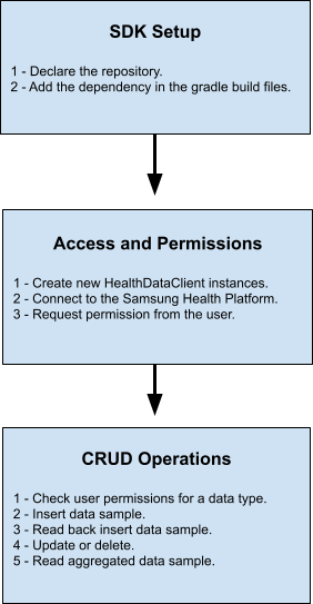 Passaggi di integrazione, tra cui configurazione dell'SDK, accesso e autorizzazioni e operazioni CRUD.