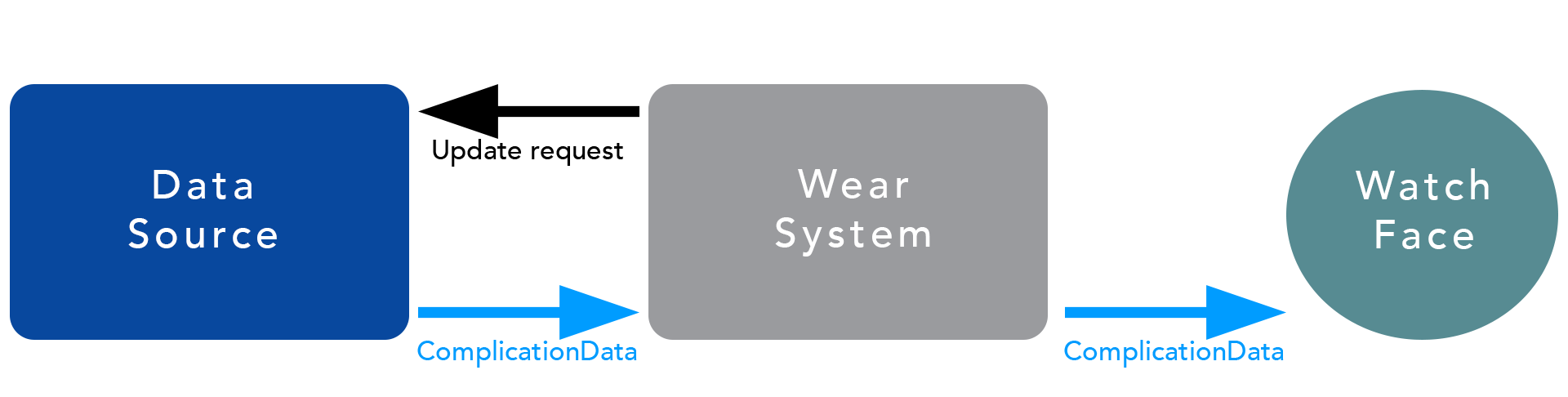 Complications data flow