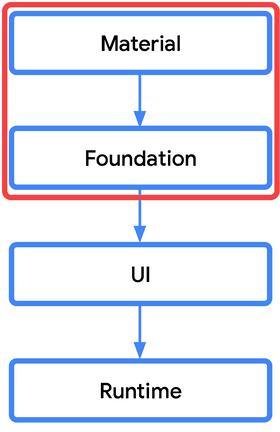 4 rectangles. De haut en bas, les rectangles contiennent "Material", "Foundation", "UI" et "Runtime". Les deux rectangles du haut sont entourés d'un cadre rouge.