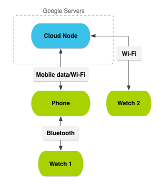 Wear os 2025 sync contacts