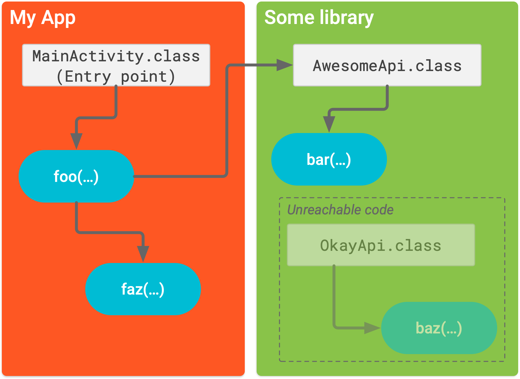 Shrink Obfuscate And Optimize Your App Android Developers