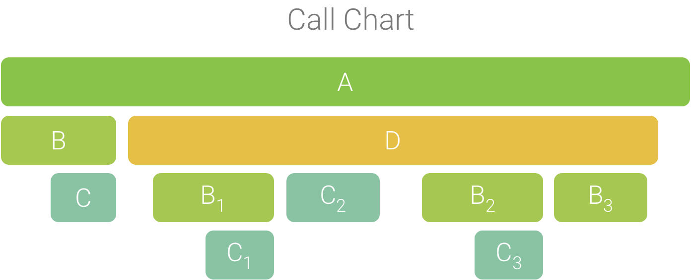 Call order. Flame Chart.