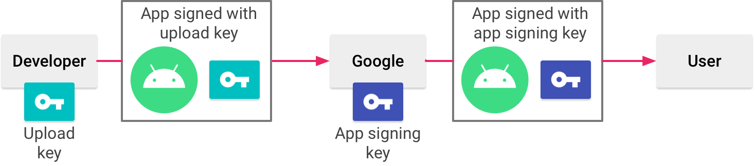 Sign Your App Android Developers